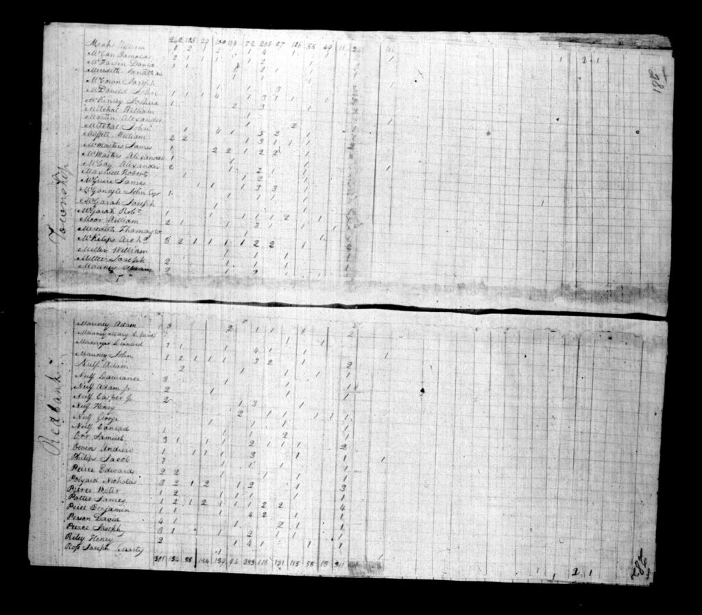Armstrong County PA Census - Page 281-282